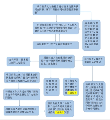 長(zhǎng)沙理工大學(xué)橫向項(xiàng)目技術(shù)開發(fā)及技術(shù)轉(zhuǎn)讓合同簽訂與認(rèn)定登記流程圖解